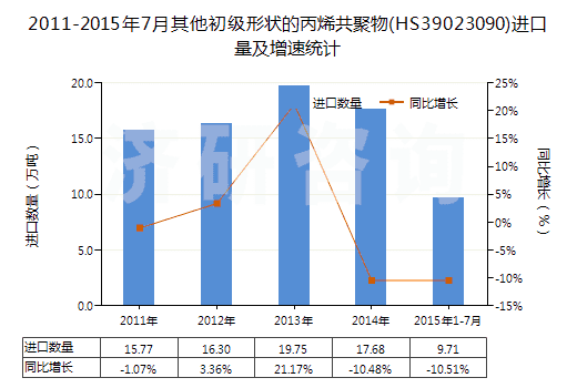 2011-2015年7月其他初級形狀的丙烯共聚物(HS39023090)進口量及增速統計